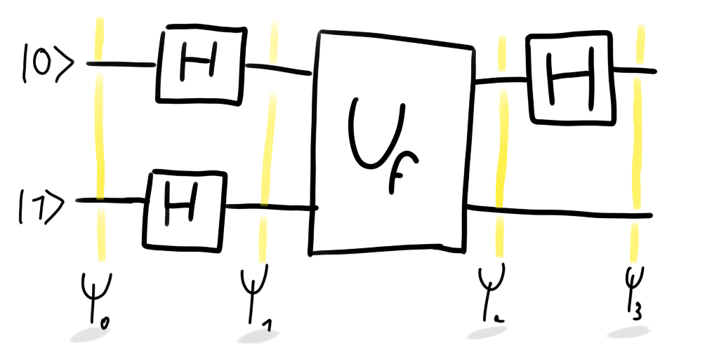 Quantum circuits corresponding to Deutsch algorithm.