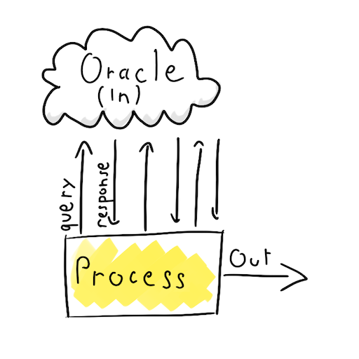 Query model. Input is an Oracle function. Process ask question to this Oracle until it find the good answer.